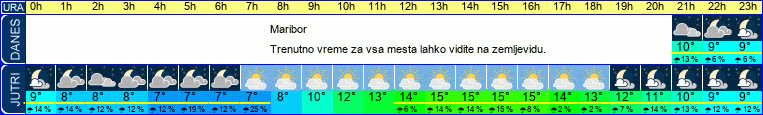 vreme