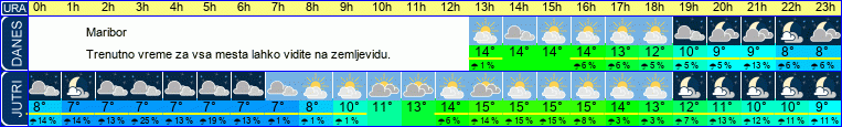vreme