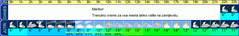 vreme