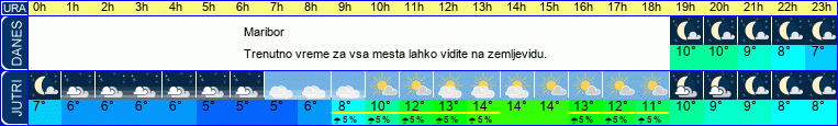 vreme