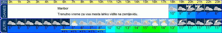 vreme