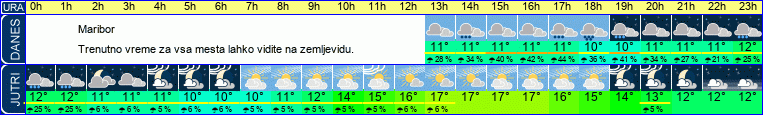 vreme