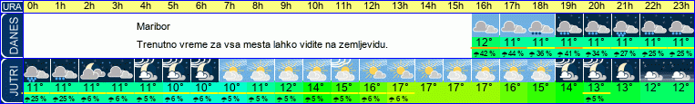 vreme