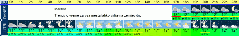 vreme