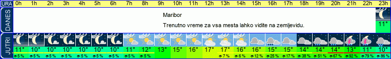 vreme