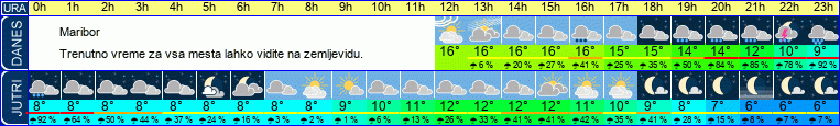 vreme