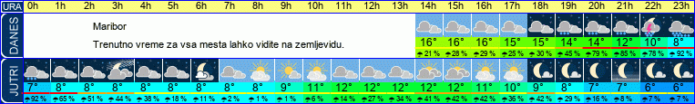 vreme