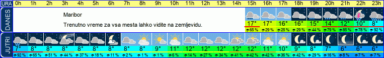 vreme