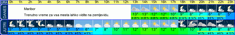 vreme