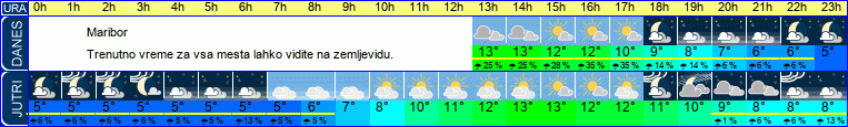 vreme