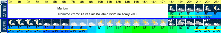 vreme