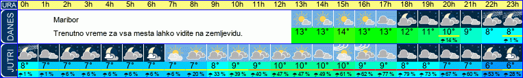 vreme