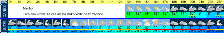 vreme