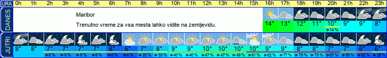 vreme