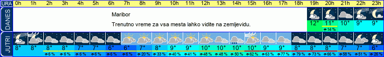 vreme