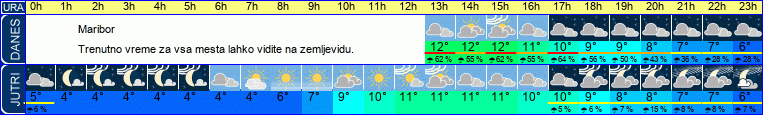 vreme
