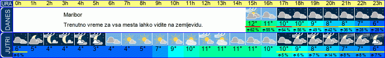 vreme
