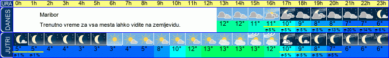 vreme