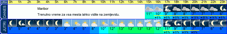 vreme