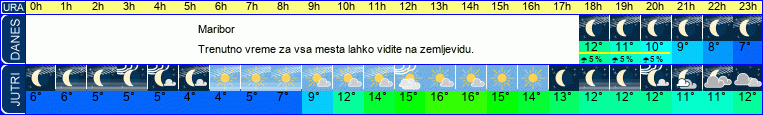 vreme