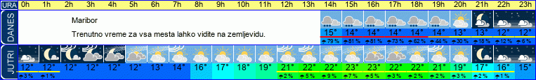 Wetter