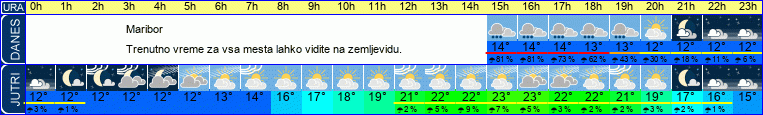 Wetter