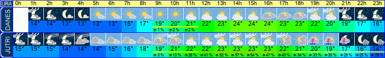 Wetter