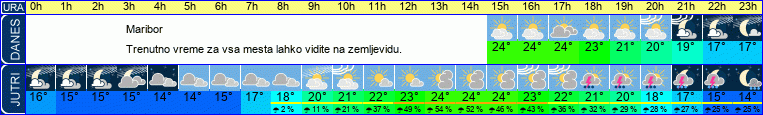 vreme