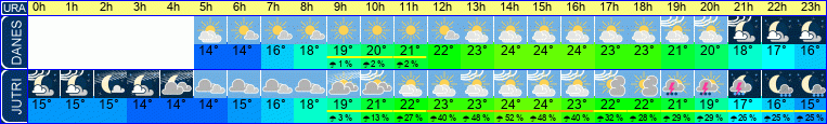 Wetter