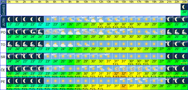 Vreme po urah 7 dni