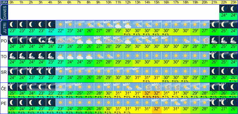 Vreme po urah 7 dni