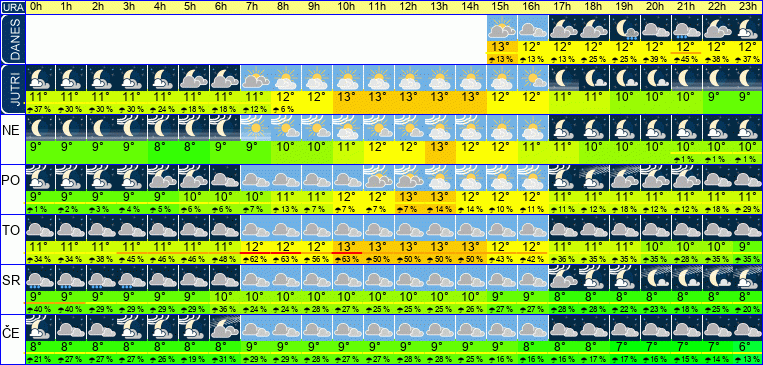 Vreme po urah 7 dni