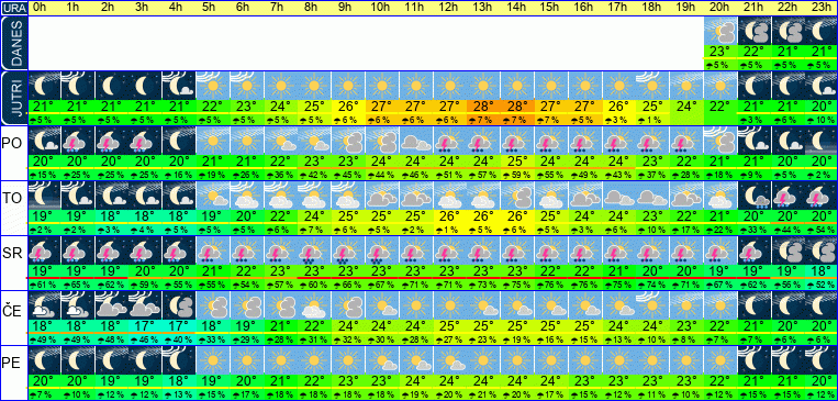 Wetter pro Stunde 7 Tage