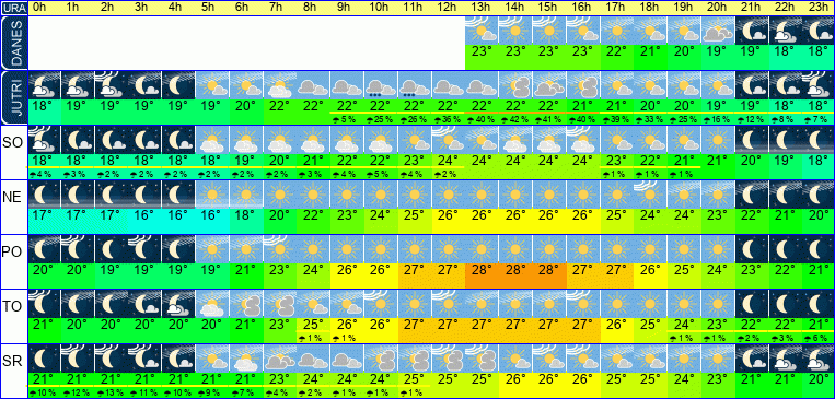 Wetter pro Stunde 7 Tage
