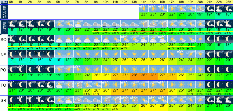 Wetter pro Stunde 7 Tage