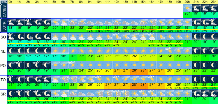 Wetter pro Stunde 7 Tage