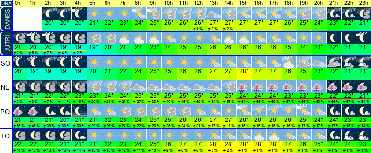 Vreme po urah 7 dni