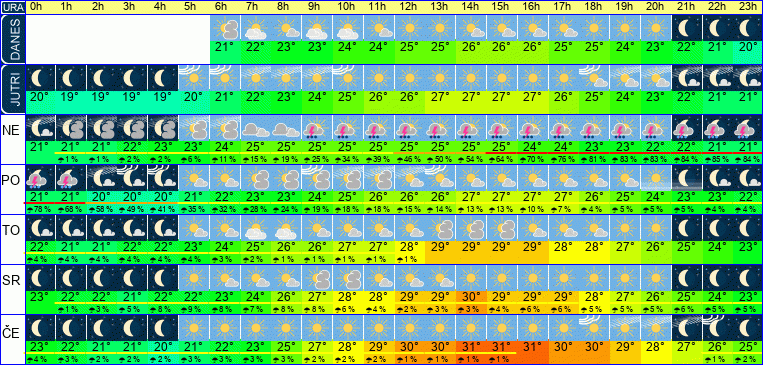 Wetter pro Stunde 7 Tage