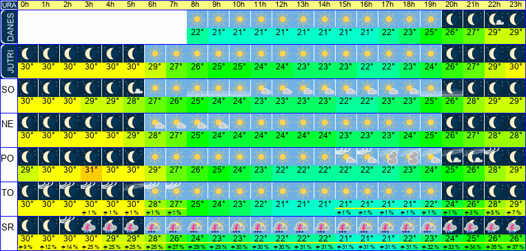 Wetter pro Stunde 7 Tage