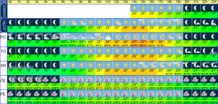 Wetter pro Stunde 7 Tage