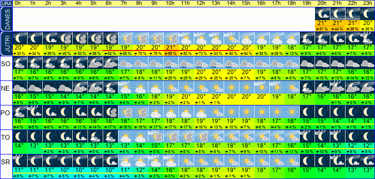 Vreme po urah 7 dni