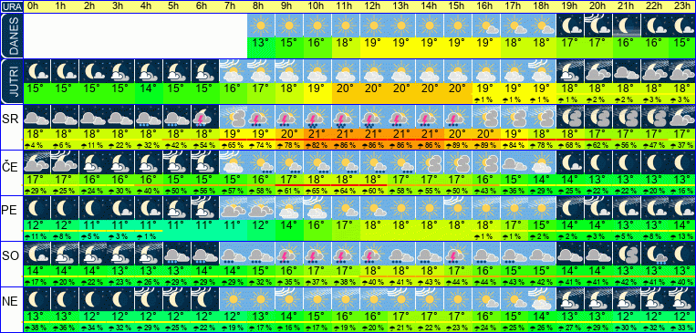 Wetter pro Stunde 7 Tage