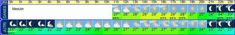vreme