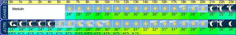 vreme