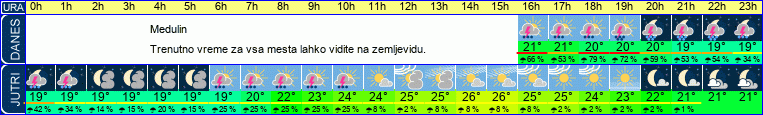 vreme