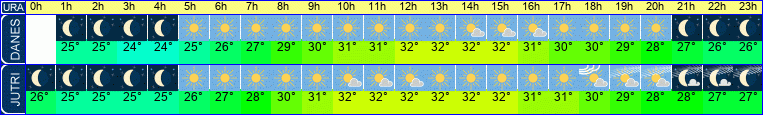 vreme