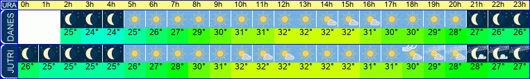 vreme