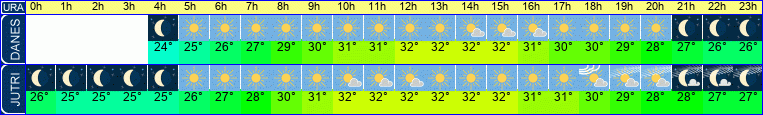vreme