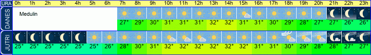 vreme