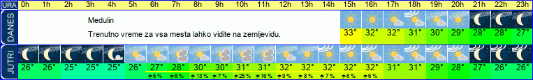 vreme